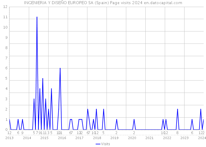 INGENIERIA Y DISEÑO EUROPEO SA (Spain) Page visits 2024 