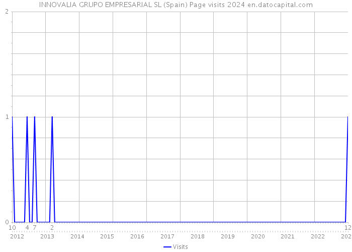 INNOVALIA GRUPO EMPRESARIAL SL (Spain) Page visits 2024 