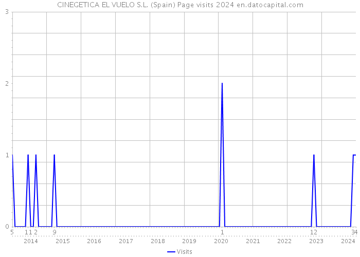 CINEGETICA EL VUELO S.L. (Spain) Page visits 2024 