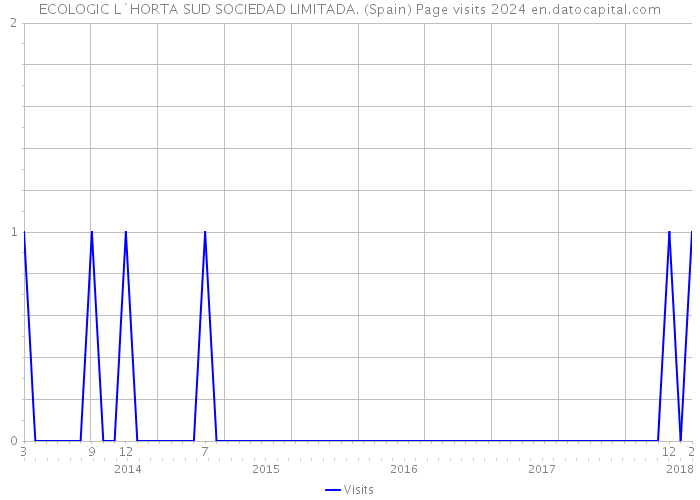 ECOLOGIC L`HORTA SUD SOCIEDAD LIMITADA. (Spain) Page visits 2024 