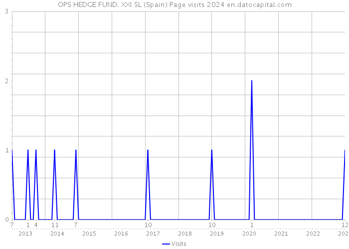 OPS HEDGE FUND. XXI SL (Spain) Page visits 2024 