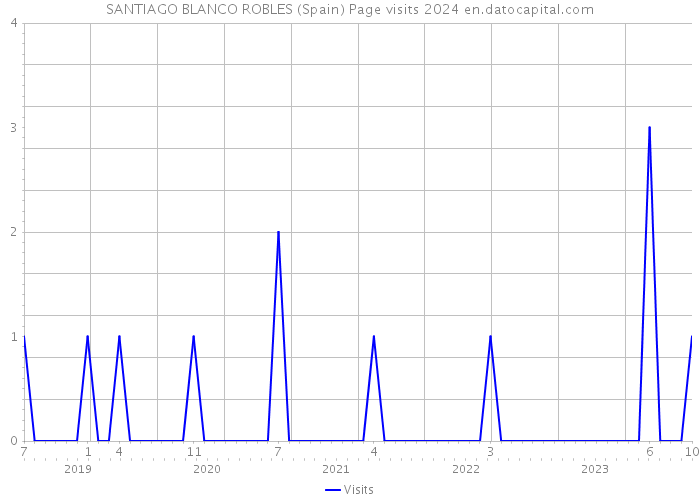 SANTIAGO BLANCO ROBLES (Spain) Page visits 2024 