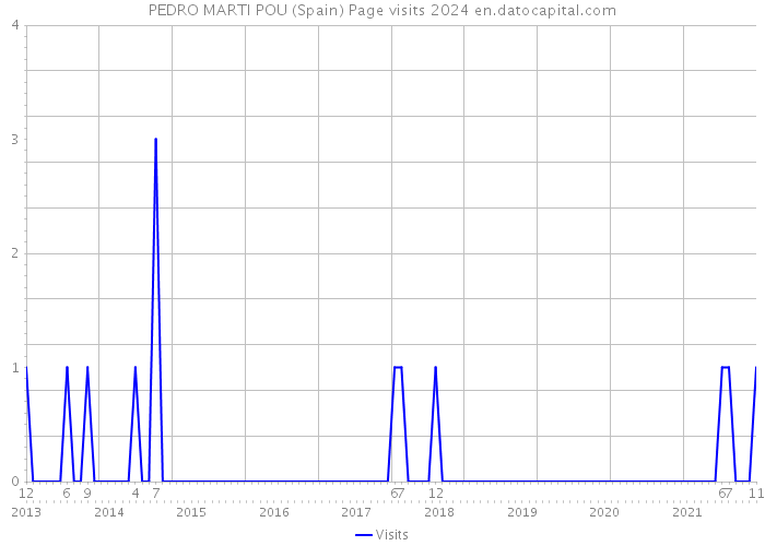 PEDRO MARTI POU (Spain) Page visits 2024 