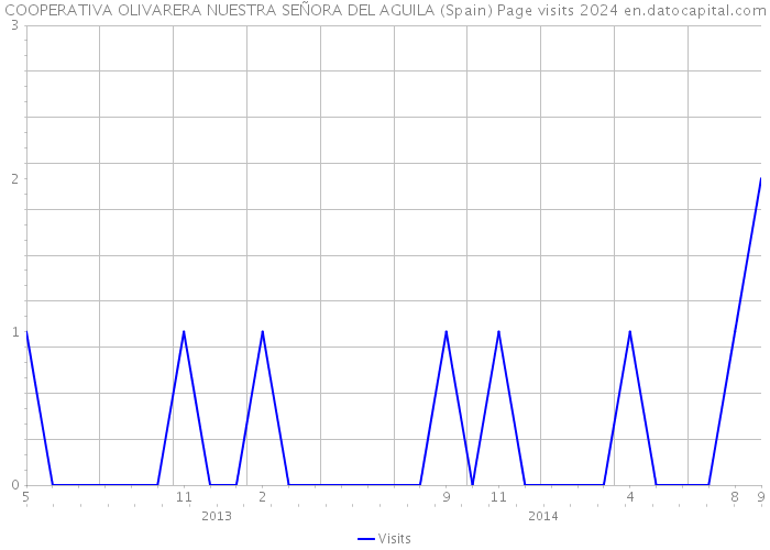 COOPERATIVA OLIVARERA NUESTRA SEÑORA DEL AGUILA (Spain) Page visits 2024 