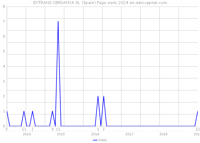 EXTRANS CERDANYA SL (Spain) Page visits 2024 