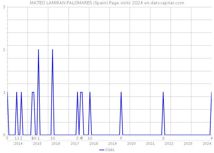MATEO LAMIRAN PALOMARES (Spain) Page visits 2024 