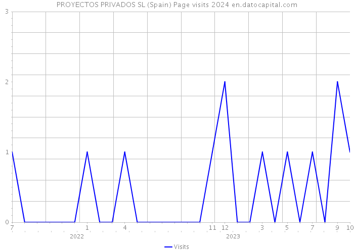 PROYECTOS PRIVADOS SL (Spain) Page visits 2024 