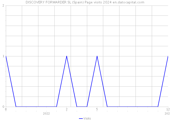 DISCOVERY FORWARDER SL (Spain) Page visits 2024 