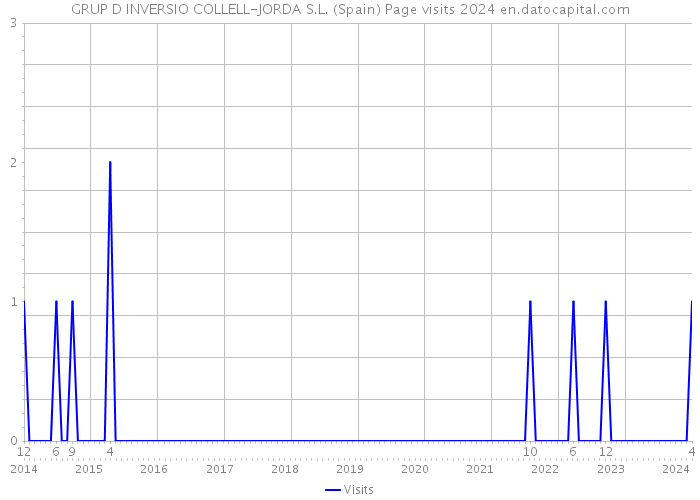 GRUP D INVERSIO COLLELL-JORDA S.L. (Spain) Page visits 2024 