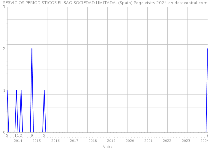 SERVICIOS PERIODISTICOS BILBAO SOCIEDAD LIMITADA. (Spain) Page visits 2024 