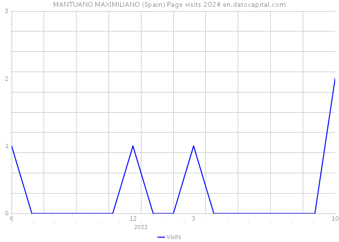 MANTUANO MAXIMILIANO (Spain) Page visits 2024 