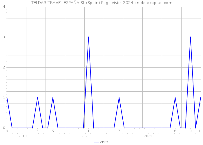 TELDAR TRAVEL ESPAÑA SL (Spain) Page visits 2024 