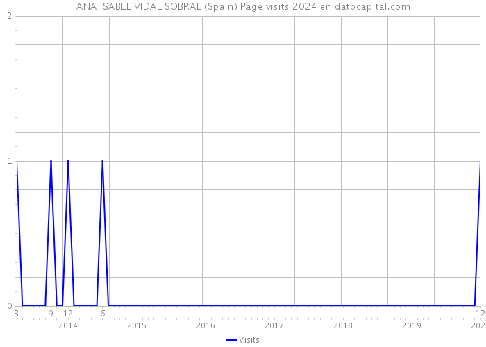 ANA ISABEL VIDAL SOBRAL (Spain) Page visits 2024 