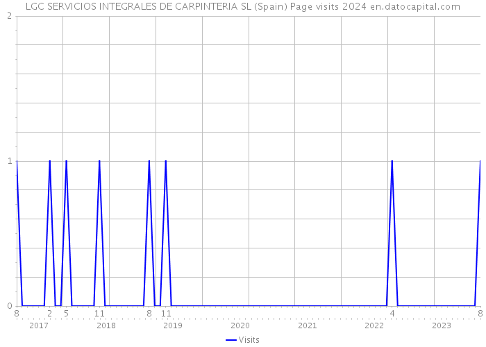 LGC SERVICIOS INTEGRALES DE CARPINTERIA SL (Spain) Page visits 2024 