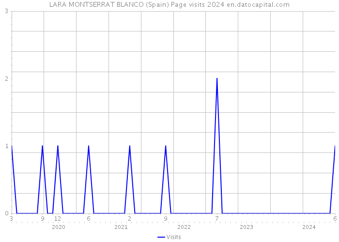 LARA MONTSERRAT BLANCO (Spain) Page visits 2024 