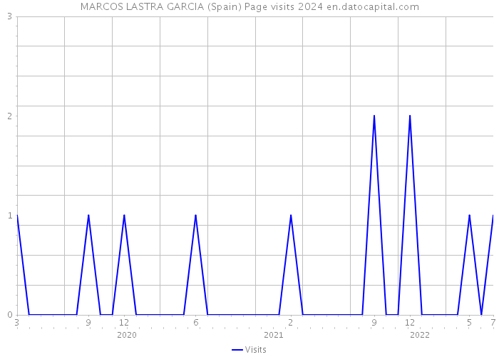 MARCOS LASTRA GARCIA (Spain) Page visits 2024 