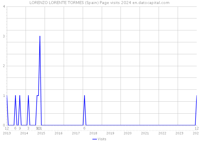 LORENZO LORENTE TORMES (Spain) Page visits 2024 