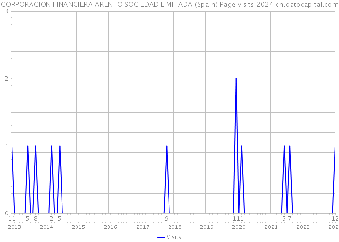 CORPORACION FINANCIERA ARENTO SOCIEDAD LIMITADA (Spain) Page visits 2024 