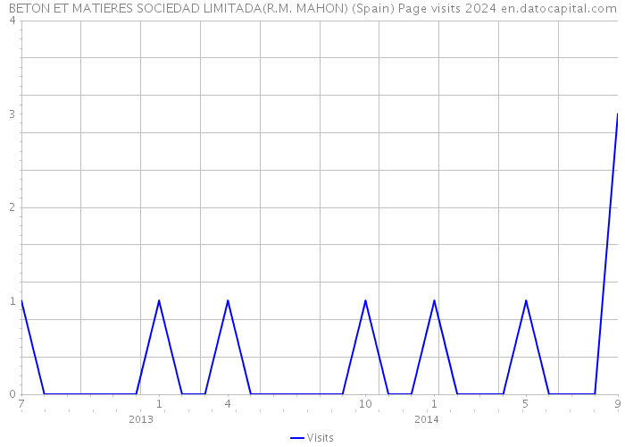 BETON ET MATIERES SOCIEDAD LIMITADA(R.M. MAHON) (Spain) Page visits 2024 