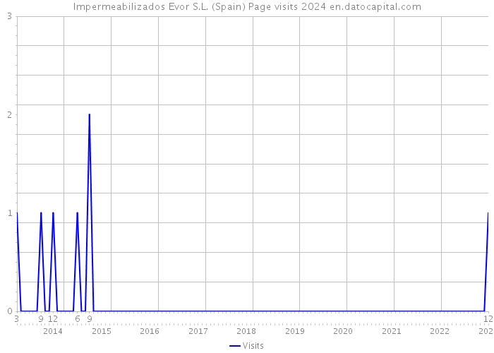 Impermeabilizados Evor S.L. (Spain) Page visits 2024 