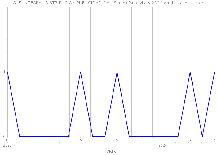 G. E. INTEGRAL DISTRIBUCION PUBLICIDAD S.A. (Spain) Page visits 2024 