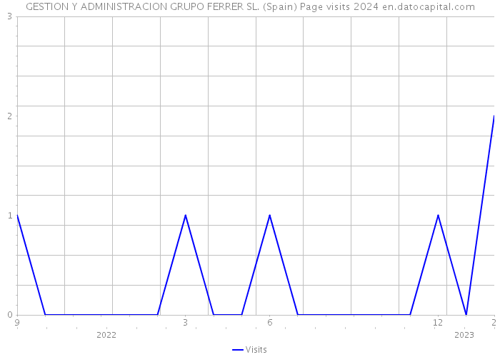 GESTION Y ADMINISTRACION GRUPO FERRER SL. (Spain) Page visits 2024 
