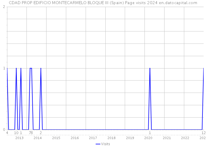 CDAD PROP EDIFICIO MONTECARMELO BLOQUE III (Spain) Page visits 2024 