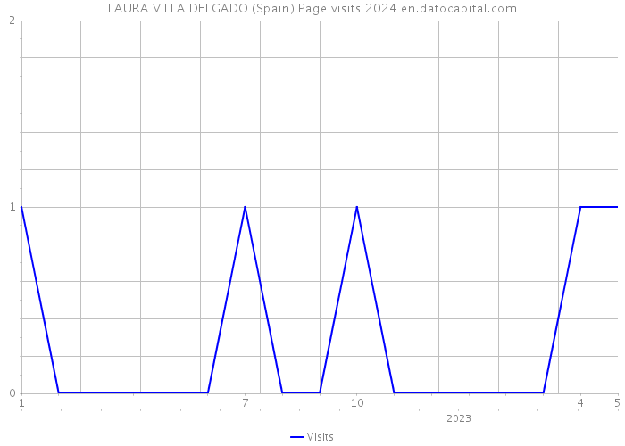 LAURA VILLA DELGADO (Spain) Page visits 2024 