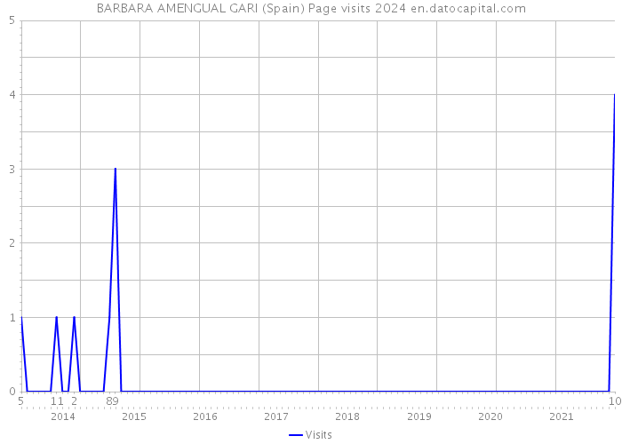 BARBARA AMENGUAL GARI (Spain) Page visits 2024 