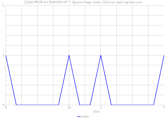 CDAD PROP AV EUROPA Nº 7 (Spain) Page visits 2024 