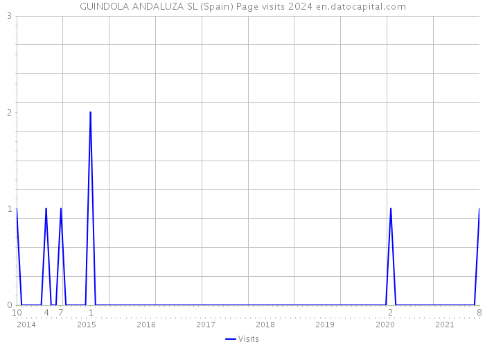 GUINDOLA ANDALUZA SL (Spain) Page visits 2024 