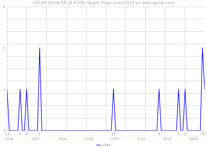 OSCAR NOVA DE LA ROSA (Spain) Page visits 2024 