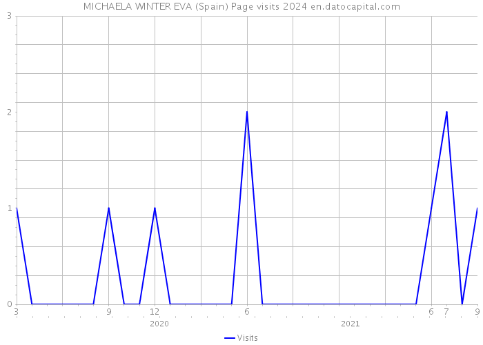 MICHAELA WINTER EVA (Spain) Page visits 2024 