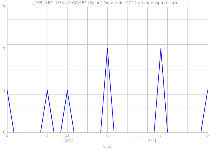 JOSE LUIS LOZANO GOMEZ (Spain) Page visits 2024 