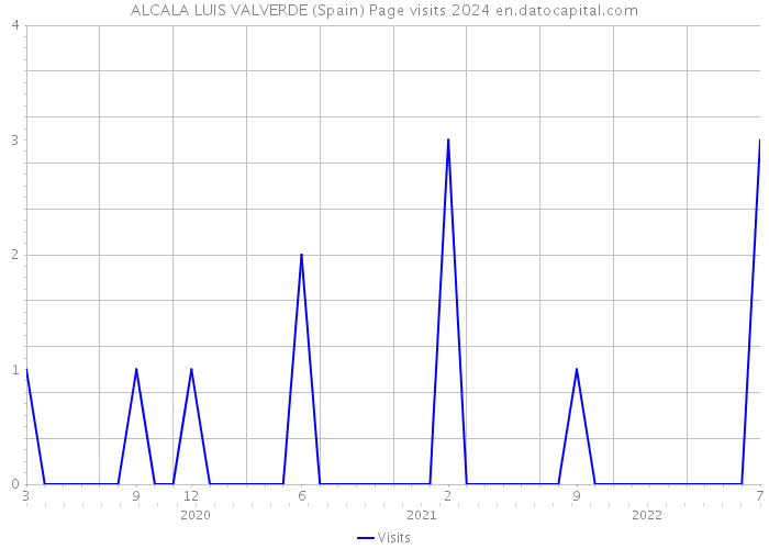 ALCALA LUIS VALVERDE (Spain) Page visits 2024 