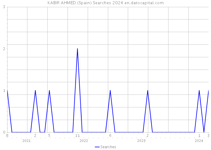 KABIR AHMED (Spain) Searches 2024 