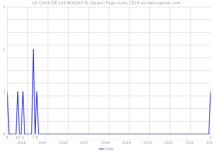 LA CASA DE LAS BOLSAS SL (Spain) Page visits 2024 
