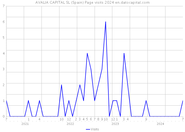 AVALIA CAPITAL SL (Spain) Page visits 2024 