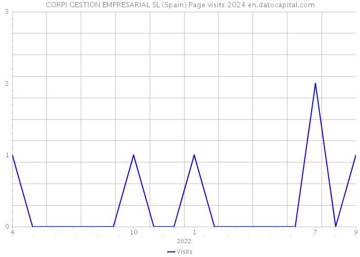 CORPI GESTION EMPRESARIAL SL (Spain) Page visits 2024 