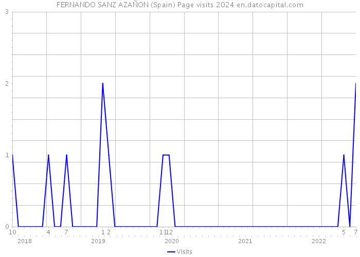 FERNANDO SANZ AZAÑON (Spain) Page visits 2024 