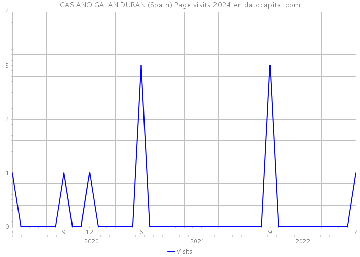 CASIANO GALAN DURAN (Spain) Page visits 2024 