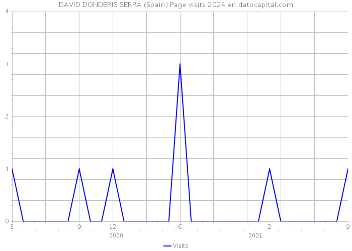 DAVID DONDERIS SERRA (Spain) Page visits 2024 