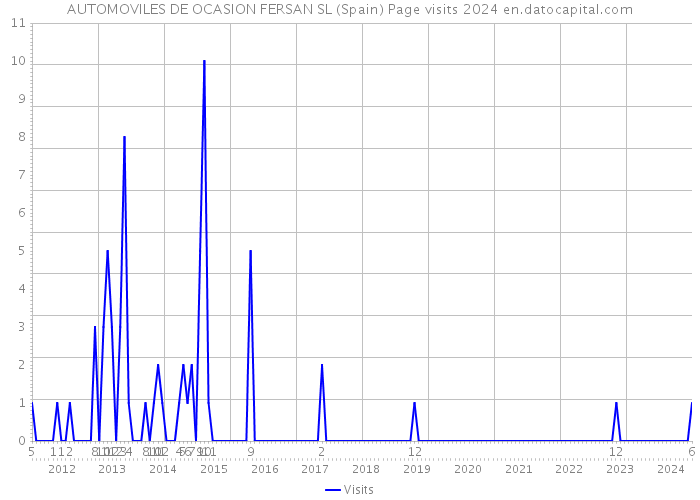 AUTOMOVILES DE OCASION FERSAN SL (Spain) Page visits 2024 