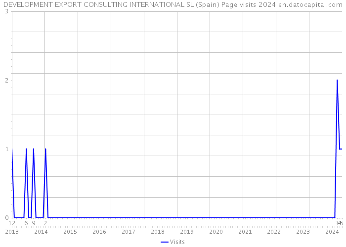 DEVELOPMENT EXPORT CONSULTING INTERNATIONAL SL (Spain) Page visits 2024 