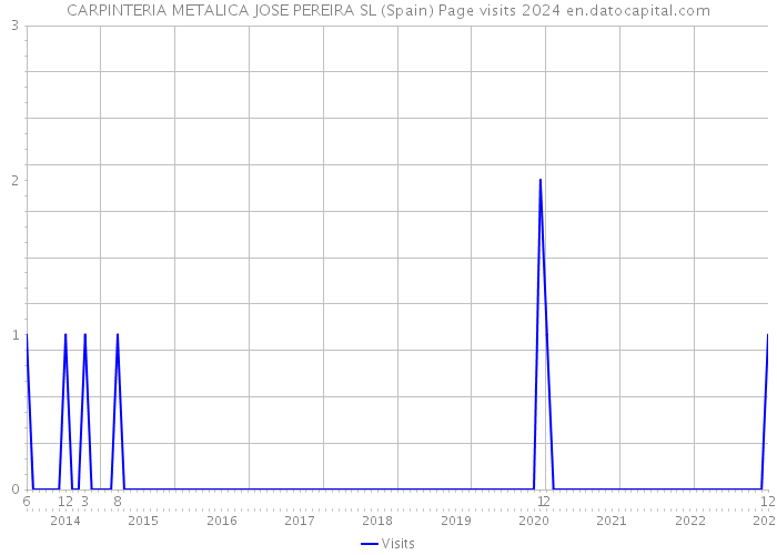 CARPINTERIA METALICA JOSE PEREIRA SL (Spain) Page visits 2024 
