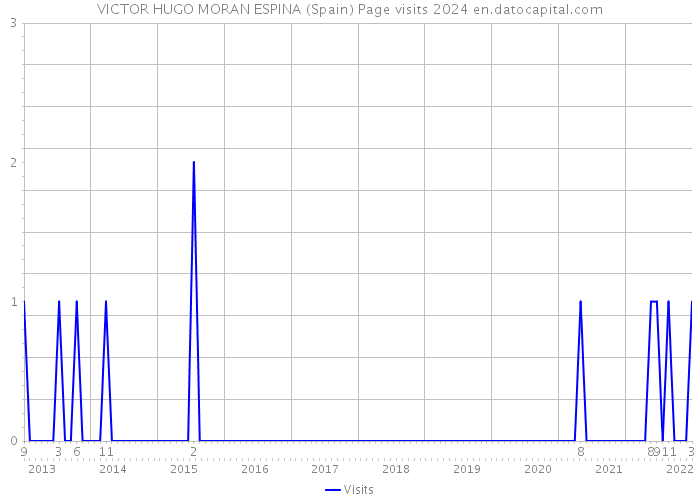 VICTOR HUGO MORAN ESPINA (Spain) Page visits 2024 