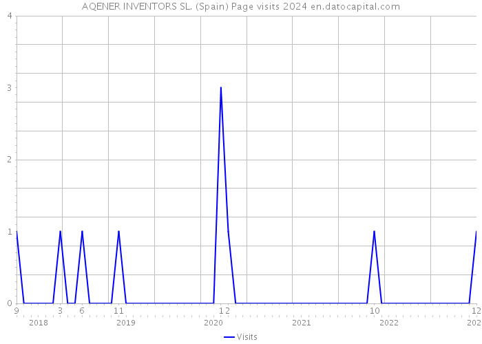 AQENER INVENTORS SL. (Spain) Page visits 2024 