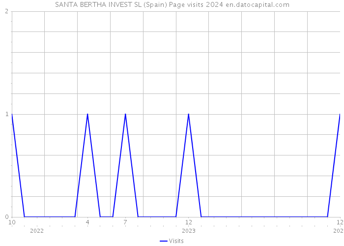 SANTA BERTHA INVEST SL (Spain) Page visits 2024 