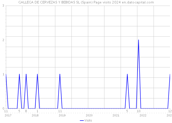 GALLEGA DE CERVEZAS Y BEBIDAS SL (Spain) Page visits 2024 