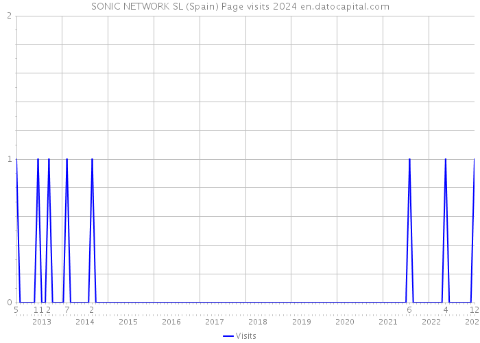 SONIC NETWORK SL (Spain) Page visits 2024 